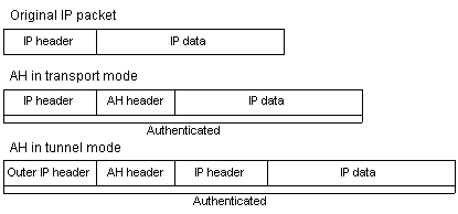 AH protocol modes