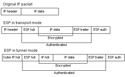 ESP protocol modes